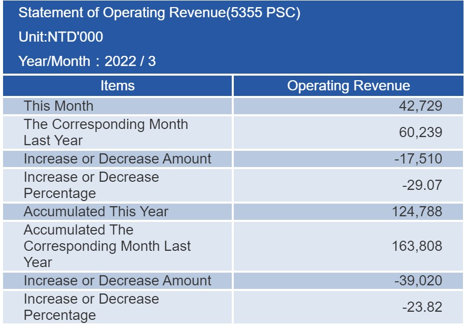 proimages/financial/Monthly-Sales/2022-3.jpg