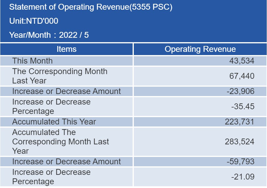 proimages/financial/Monthly-Sales/2022-5.jpg